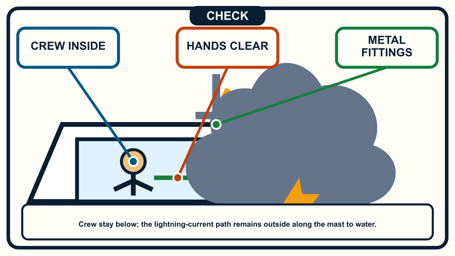 The crew and hands remain below a closed cabin top while a lightning-current path runs outside down the mast toward water.