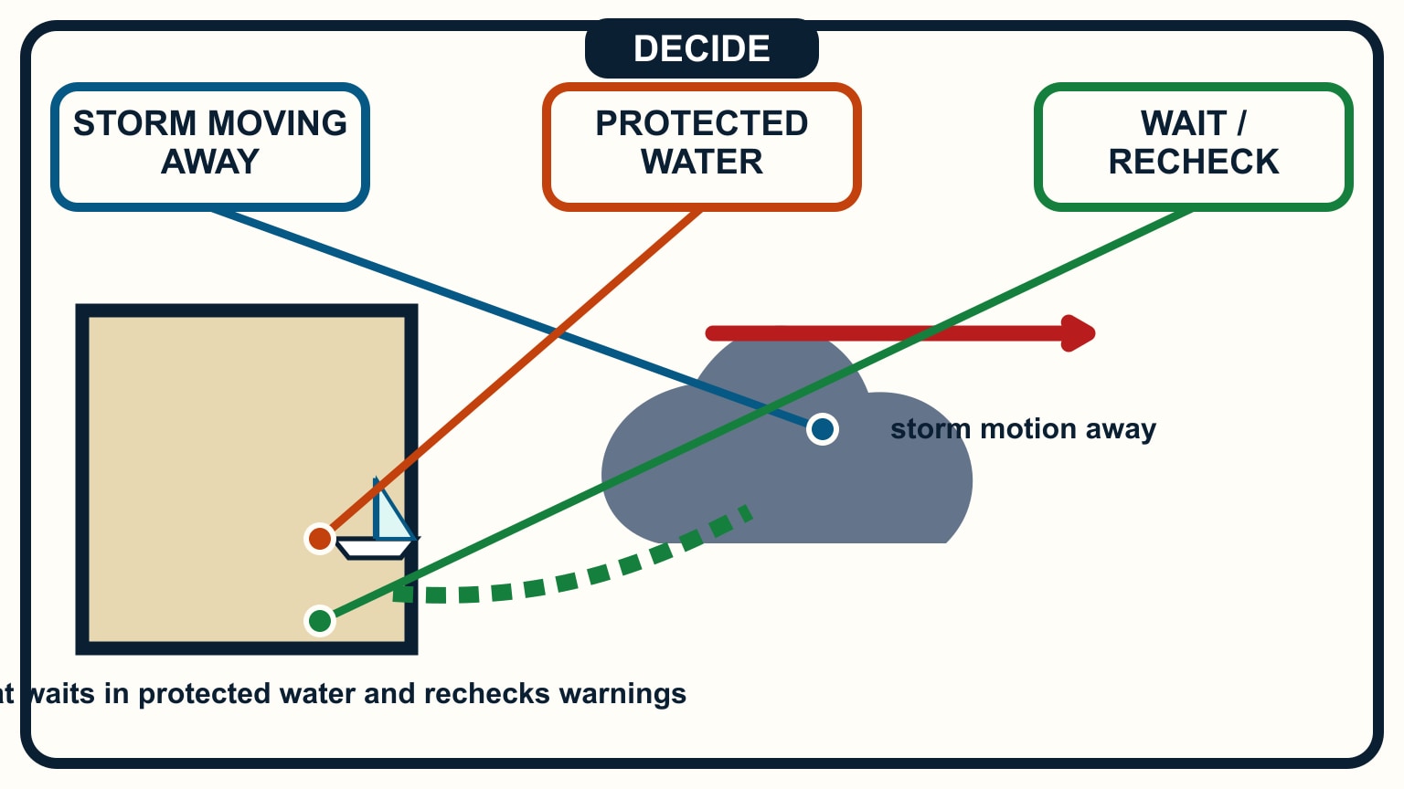 The storm-motion arrow points away while the boat waits behind land in protected water.
