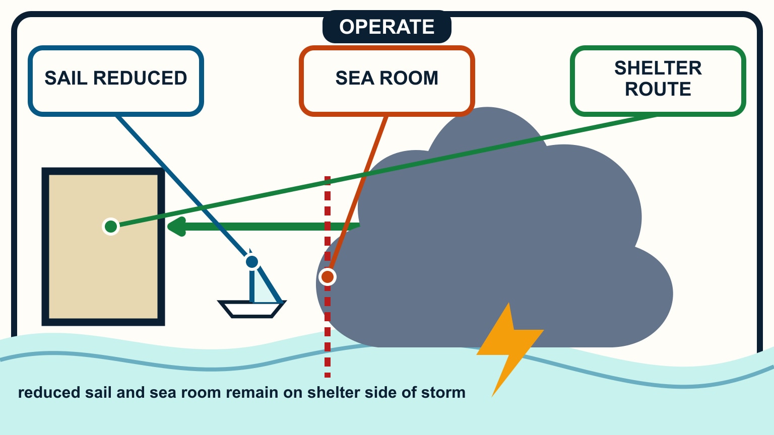 A reduced-sail boat stays on the shelter side of a red storm boundary with a clear escape arrow.