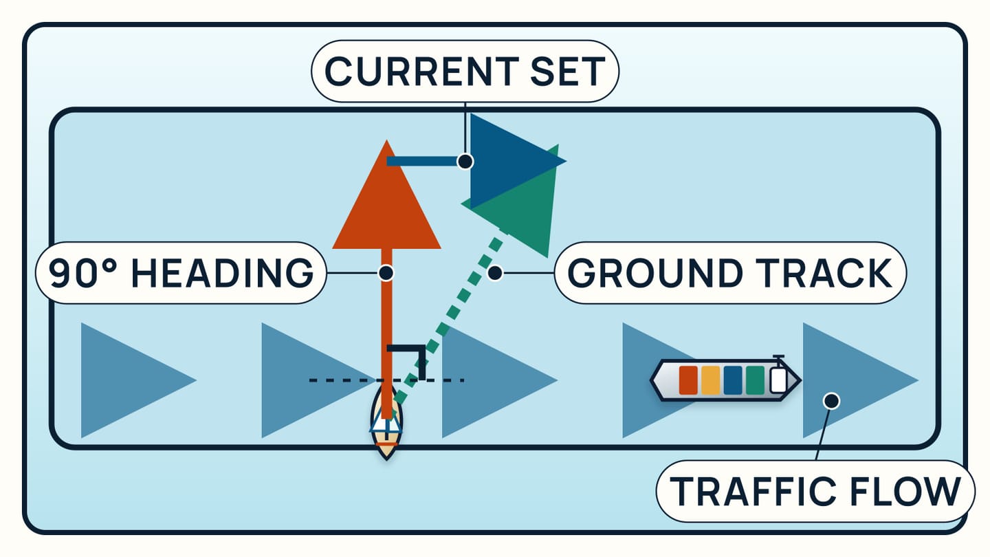 Vector diagram with ship traffic moving east, a sailboat heading north at 90 degrees, an east-setting current, and a diagonal northeast ground track