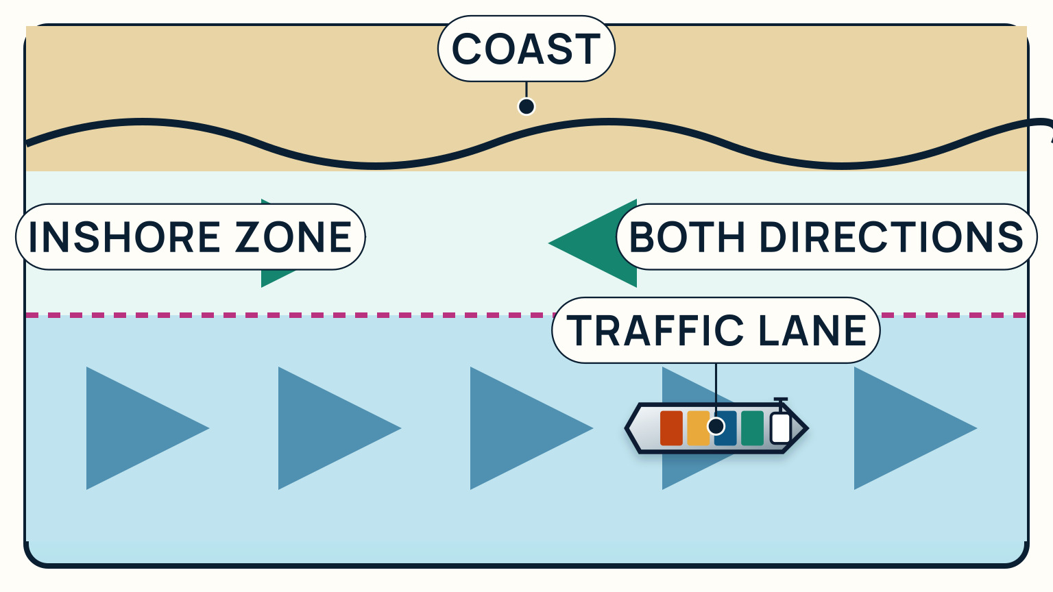 Plan view showing an inshore traffic zone beside the coast with small craft travelling both directions and cargo ships remaining in opposing offshore lanes