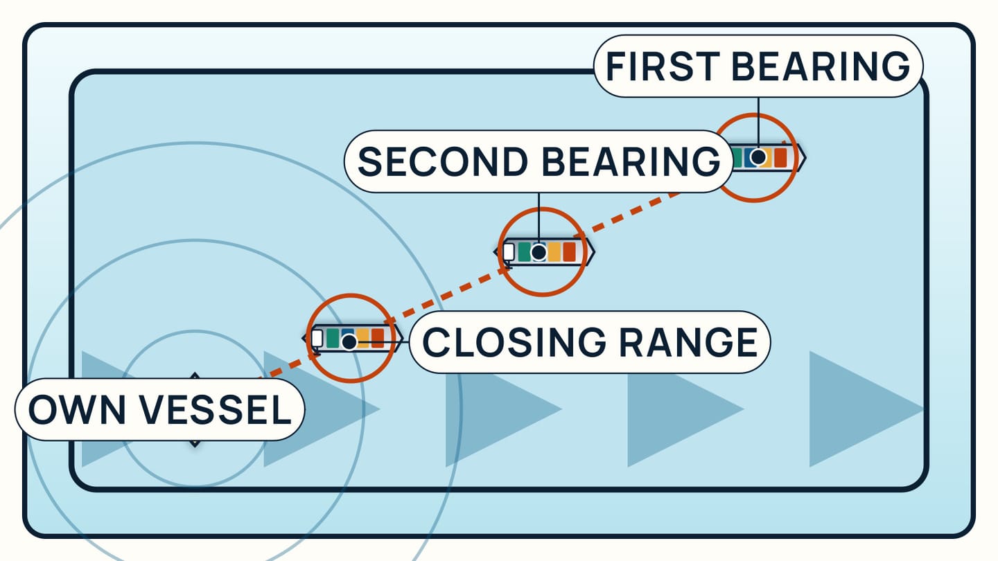 Three observations show the same cargo ship at decreasing ranges along one unchanged bearing from a sailboat