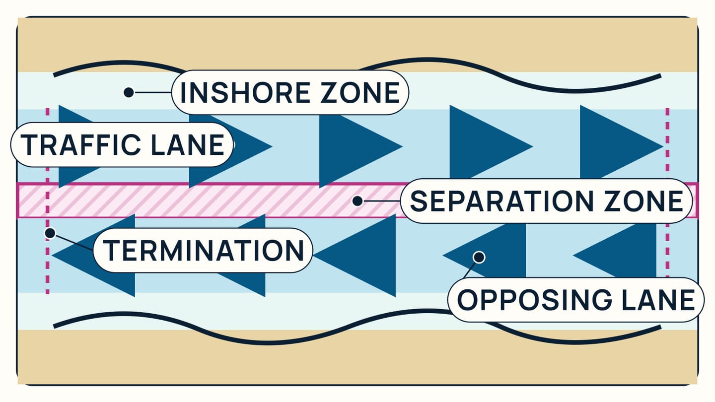 Chart anatomy with coast, inshore traffic zone, two opposing traffic lanes, a central separation zone and lane terminations