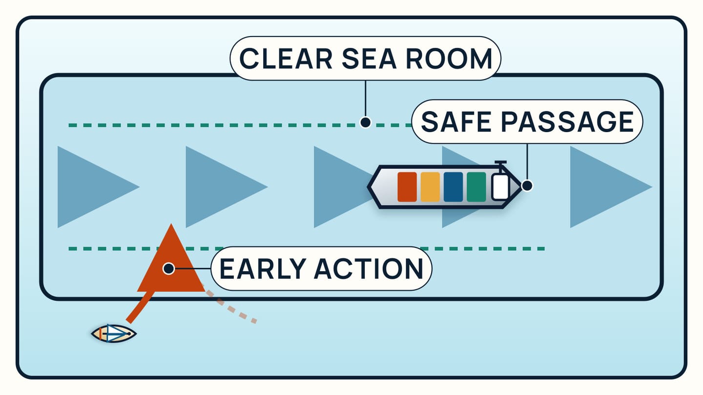 Plan view with a sailing vessel waiting outside the lane while a cargo ship passes through a wide clear corridor
