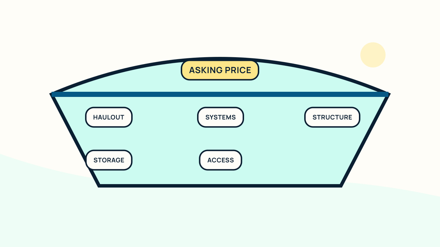 Boat-shaped cost envelope with asking price above haulout, systems, structure, storage, and access