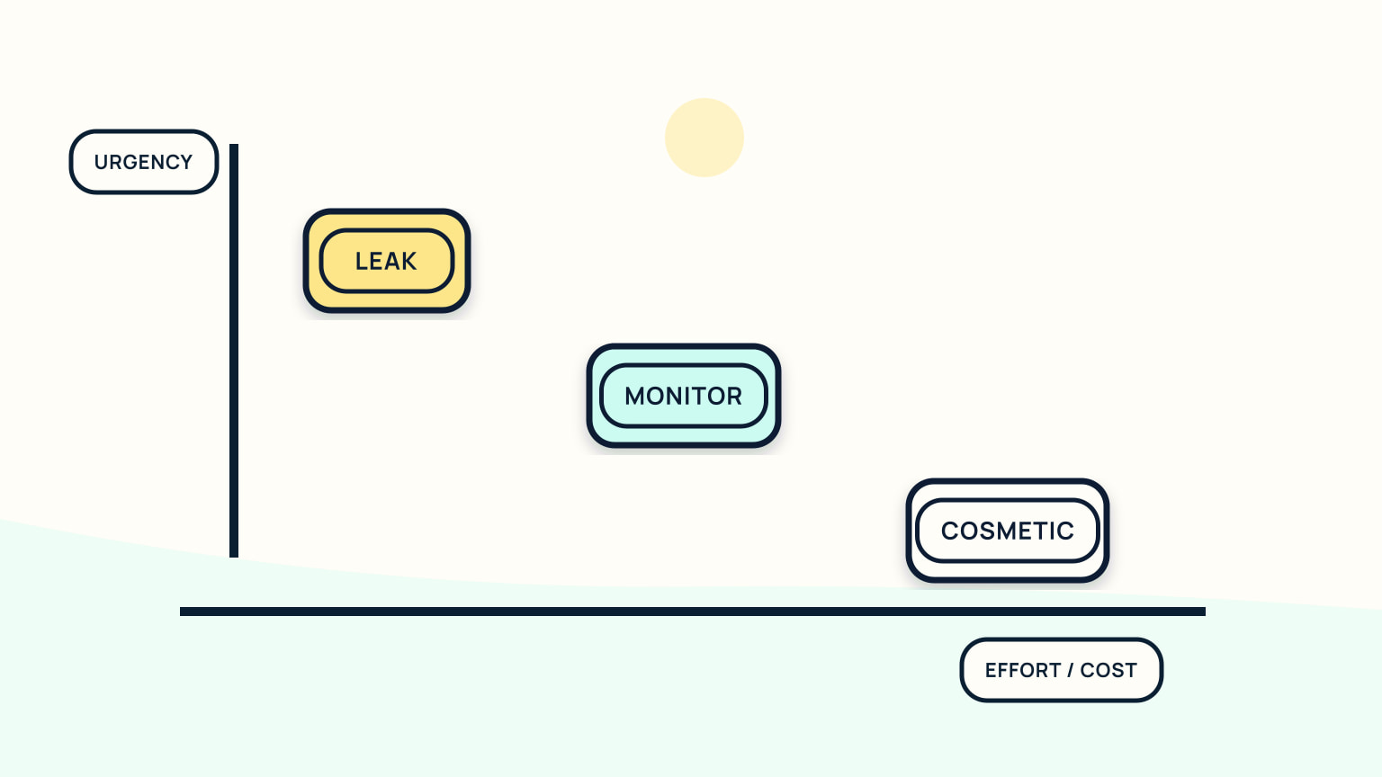 Urgency and effort chart placing leak, monitor, and cosmetic work