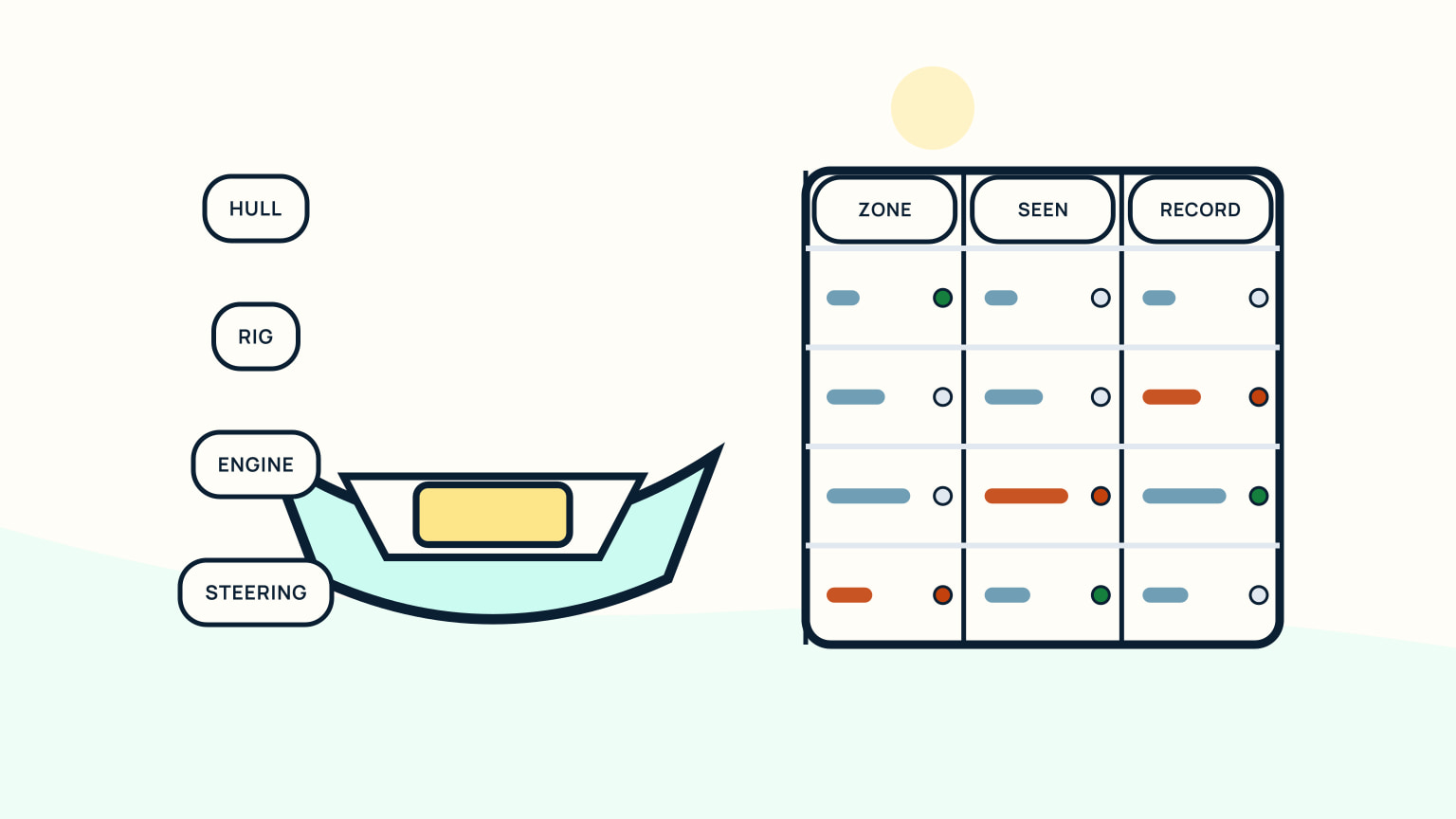 Sailboat cross-section beside a table recording hull, rig, engine, and steering evidence