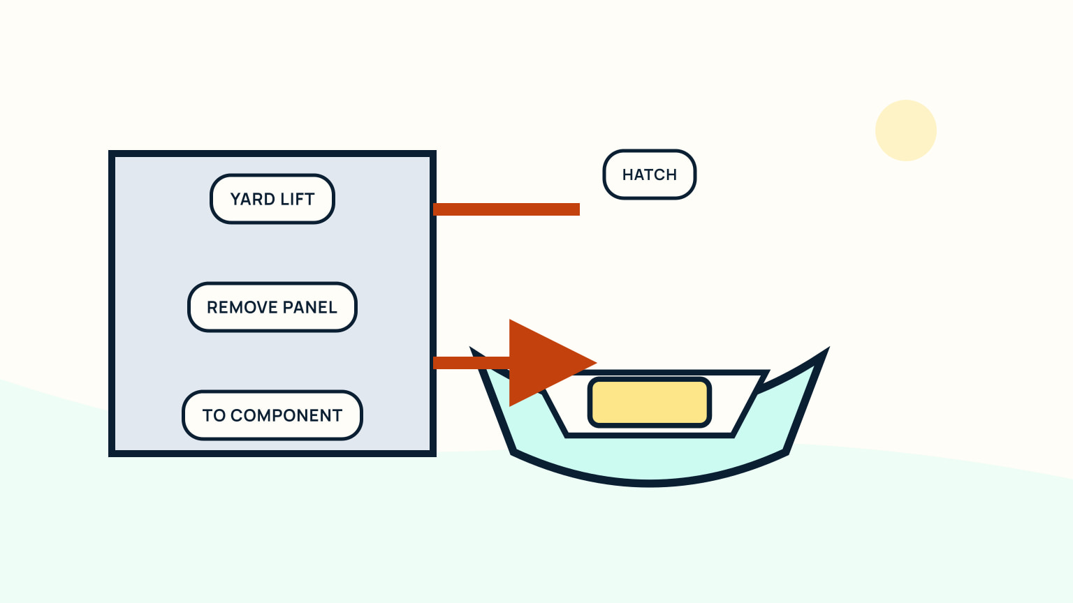 Yard-lift and panel-removal route leading through a hatch to the component