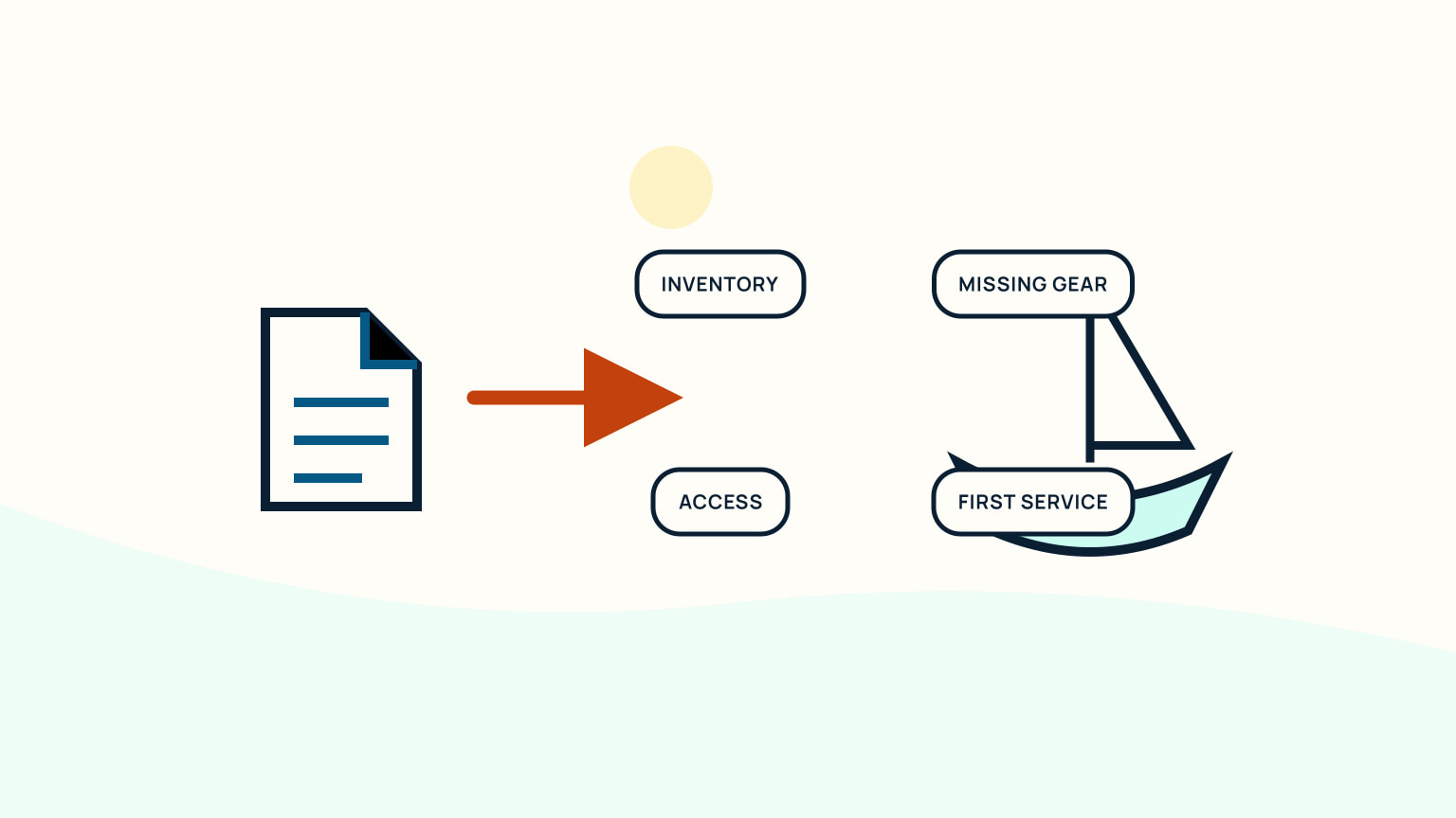 Document and sailboat connected to inventory, missing gear, access, and first-service labels