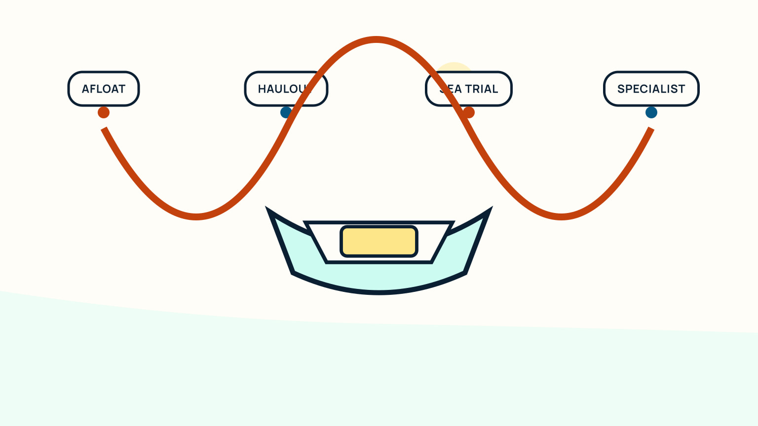 Inspection curve over a sailboat linking afloat, haulout, sea trial, and specialist checks