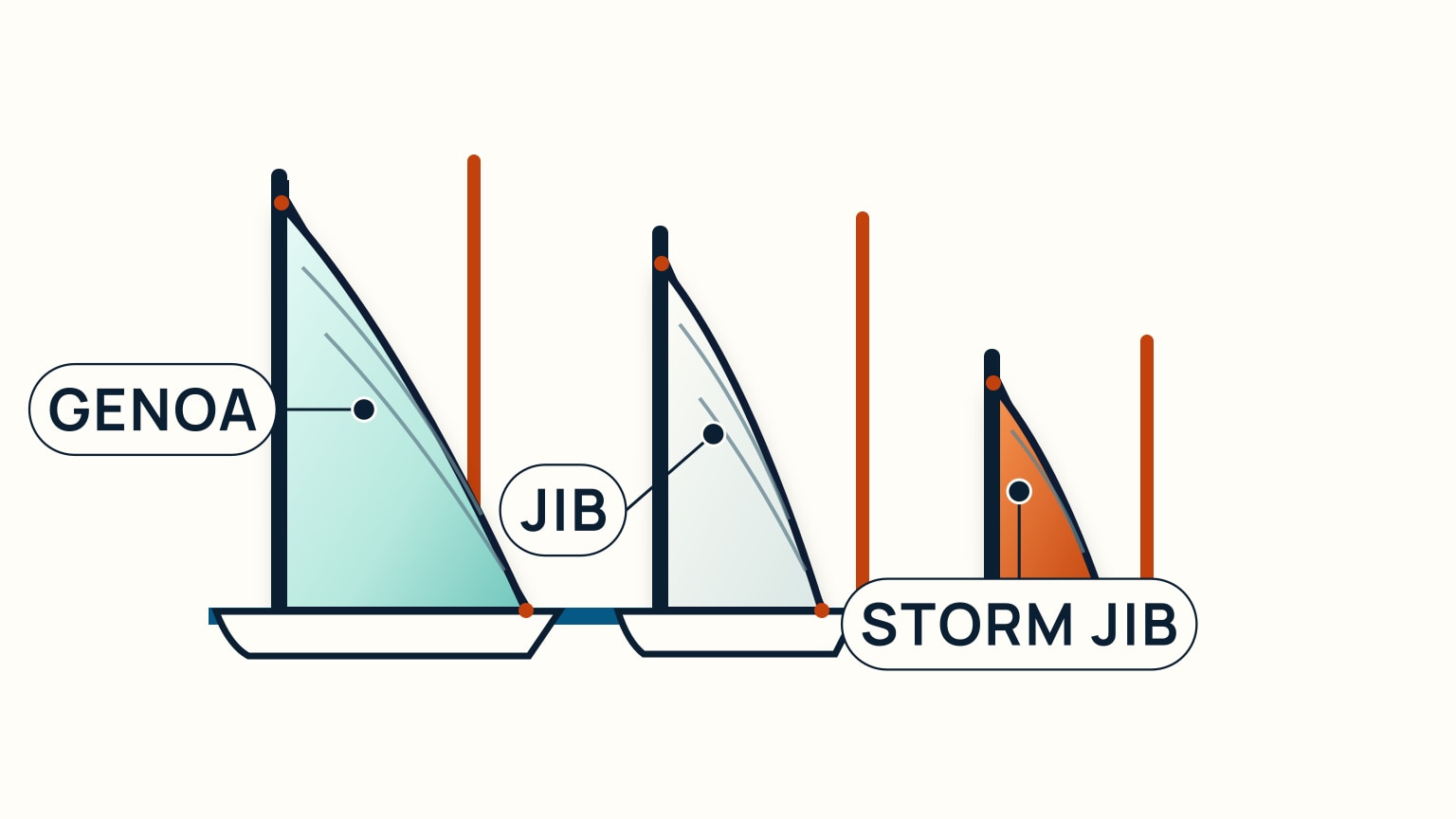 Three headsail silhouettes with orange mast references showing a genoa overlapping aft of the mast, a working jib ending forward of it, and a compact heavy-weather sail