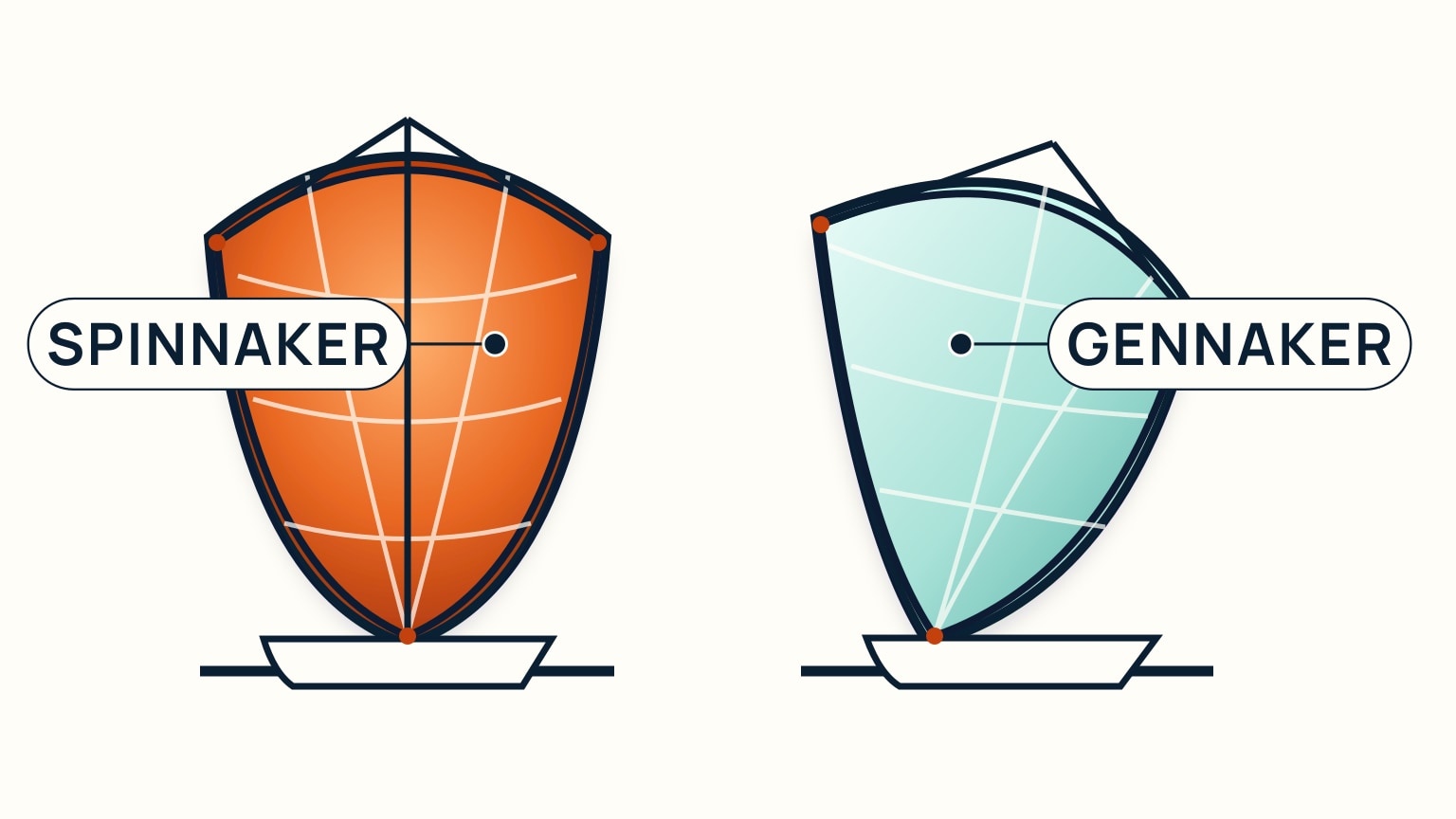 Full symmetric spinnaker and asymmetric gennaker shown as two distinct off-wind shapes