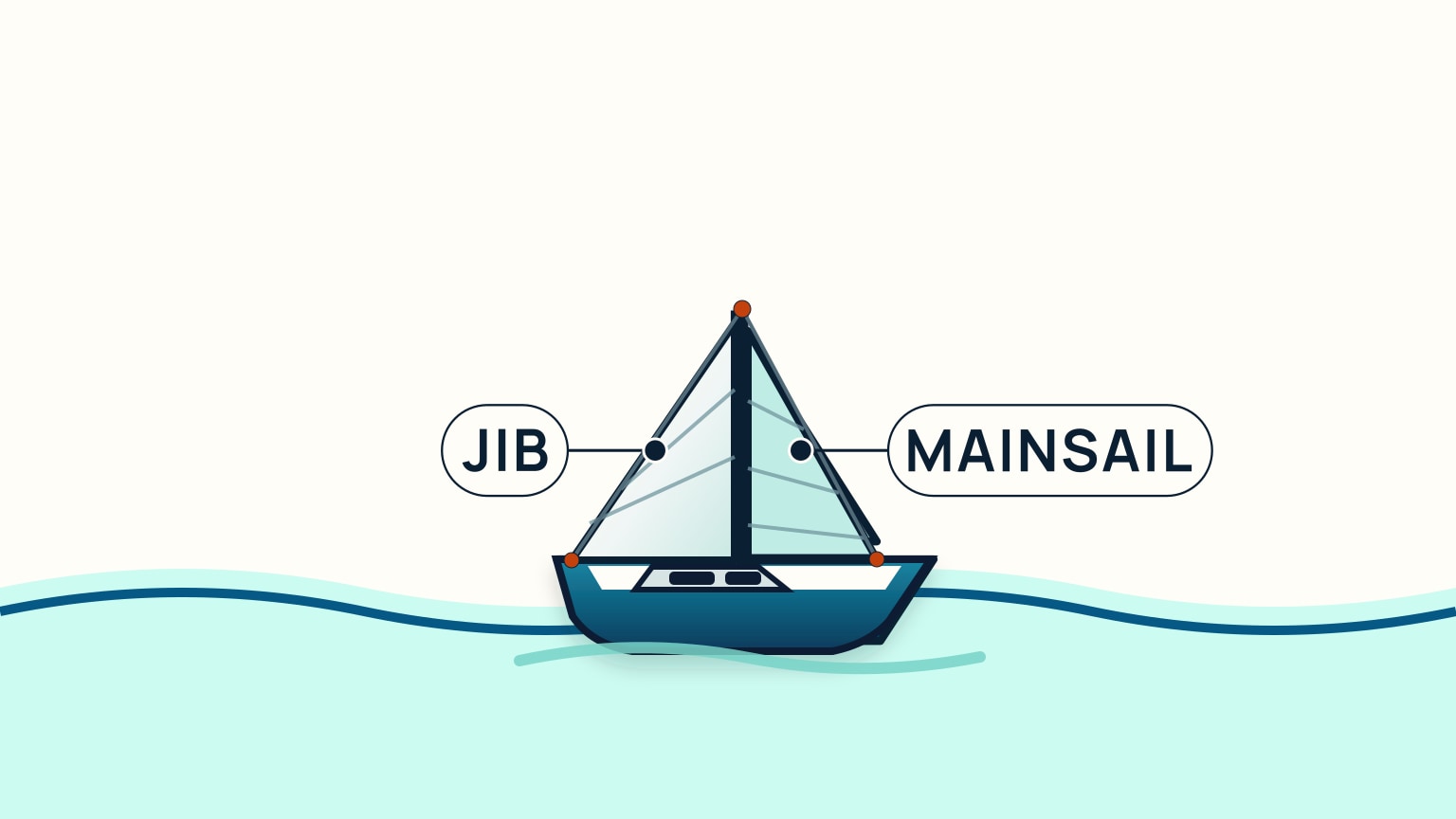 Side view of a sloop with the mainsail behind the mast and a non-overlapping jib ahead