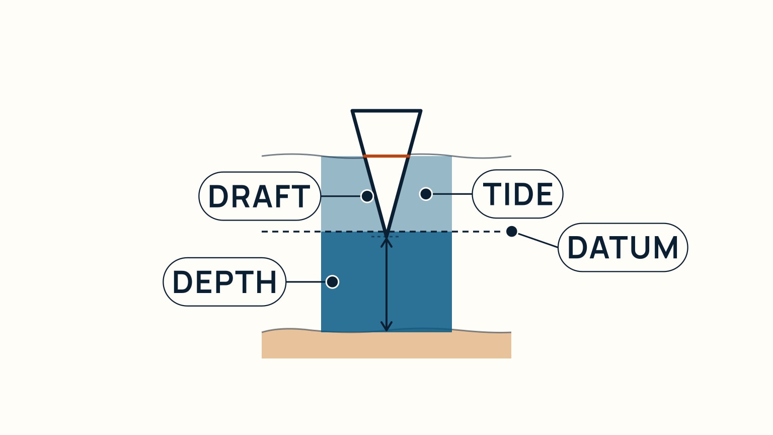 Side-cutaway stack diagram showing chart datum as a baseline, a bar for charted depth, a bar for height of tide stacked on top reaching the waterline, and the boat's draft marked against the total for clearance