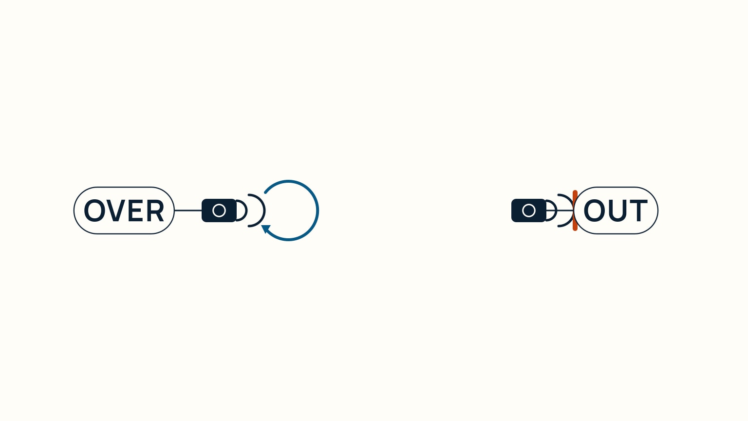 Two radio icons contrasted side by side, one labeled Over with a return arrow and one labeled Out with a stop mark