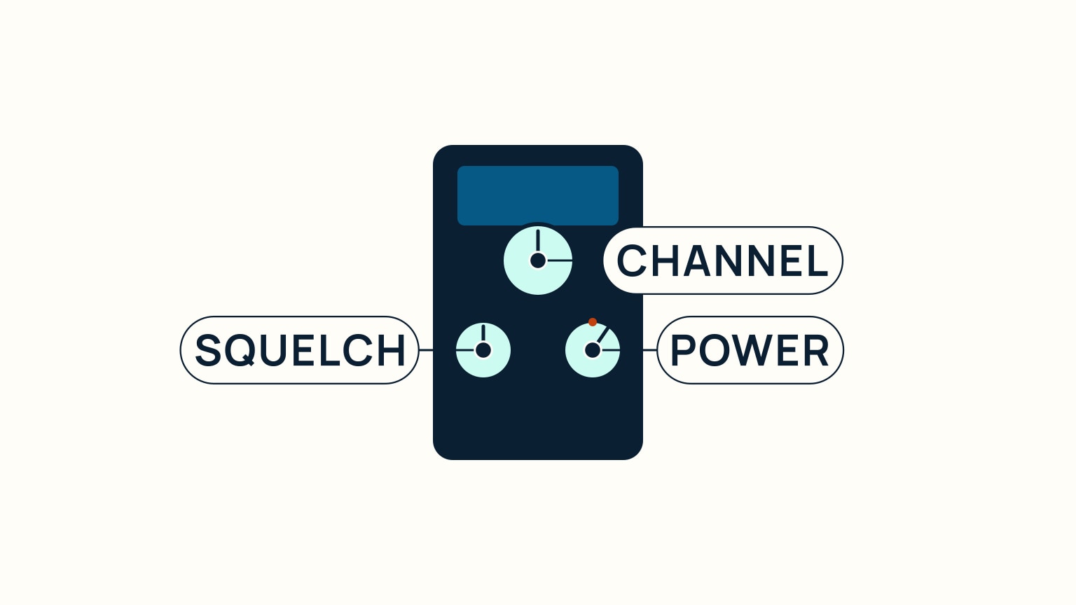 Marine VHF fixed-mount faceplate with the power/volume knob, channel selector, and squelch knob highlighted