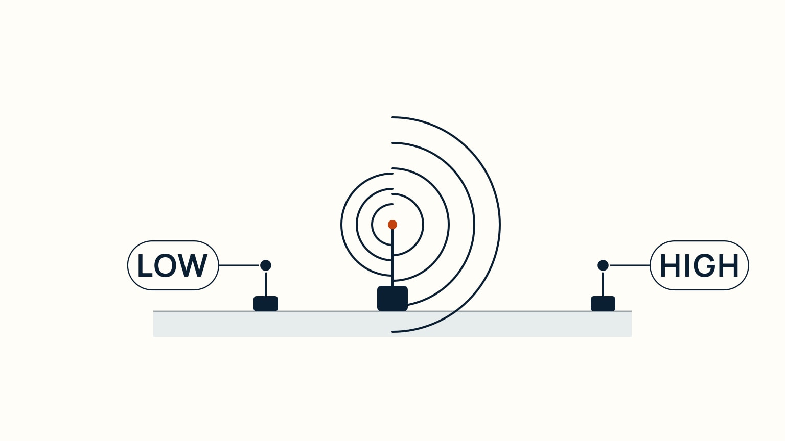 Two boats shown at different distances from a radio, one reached by a short low-power arc and one by a longer high-power arc