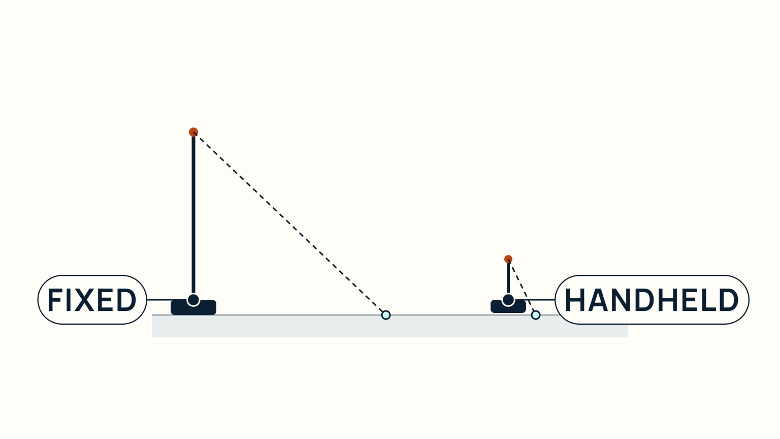 Side-by-side view of a tall masthead antenna's wide horizon reach and a handheld antenna's shorter reach