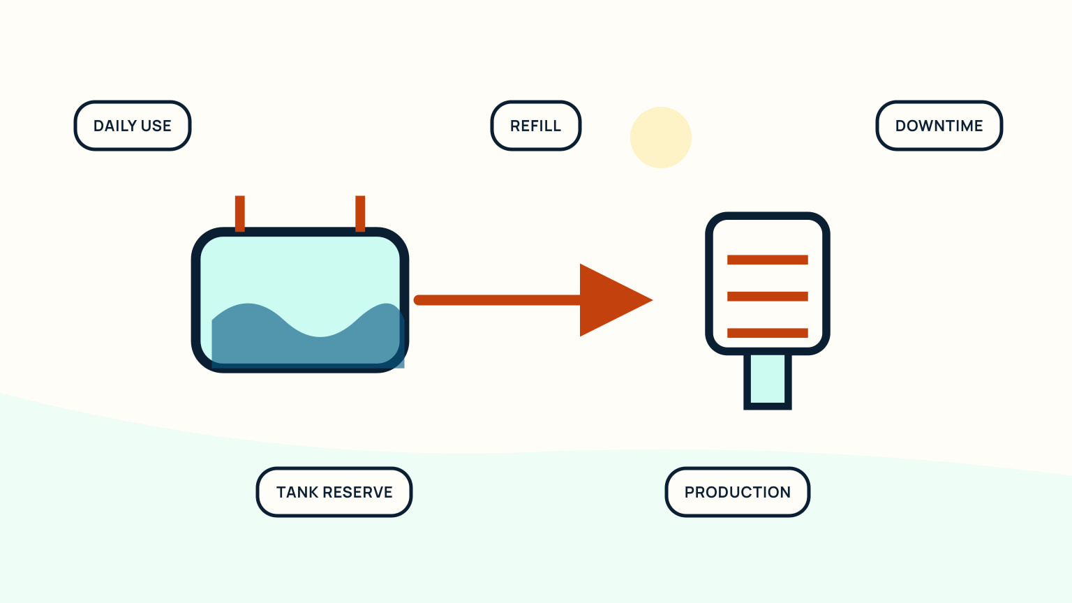 Crew water balance linking daily use, tank reserve, refill, production, and downtime
