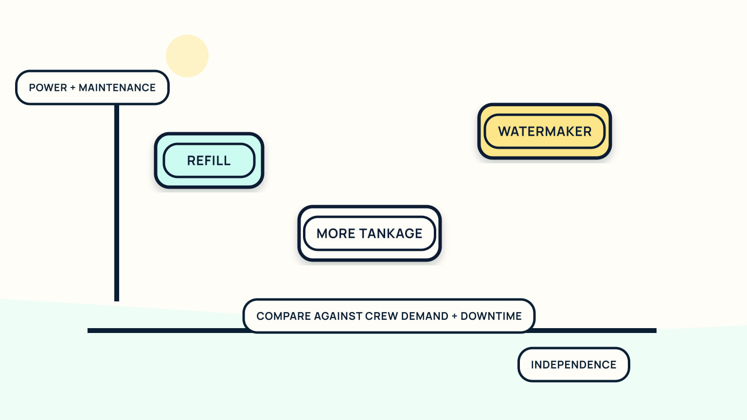 Power-and-maintenance versus independence chart comparing refill, more tankage, and watermaker