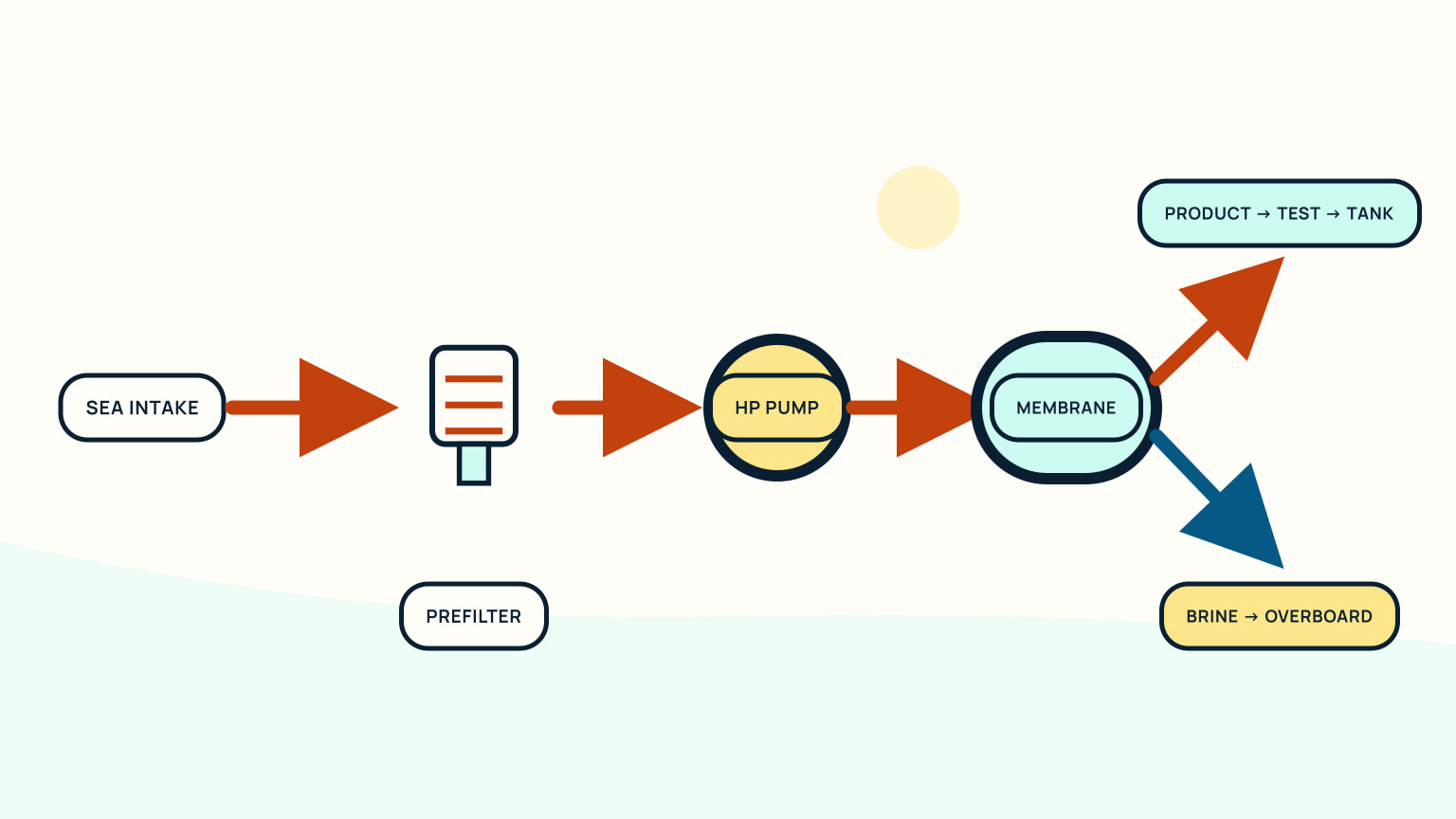 Sea intake flowing through filter, high-pressure pump, and membrane before product-water and brine branches