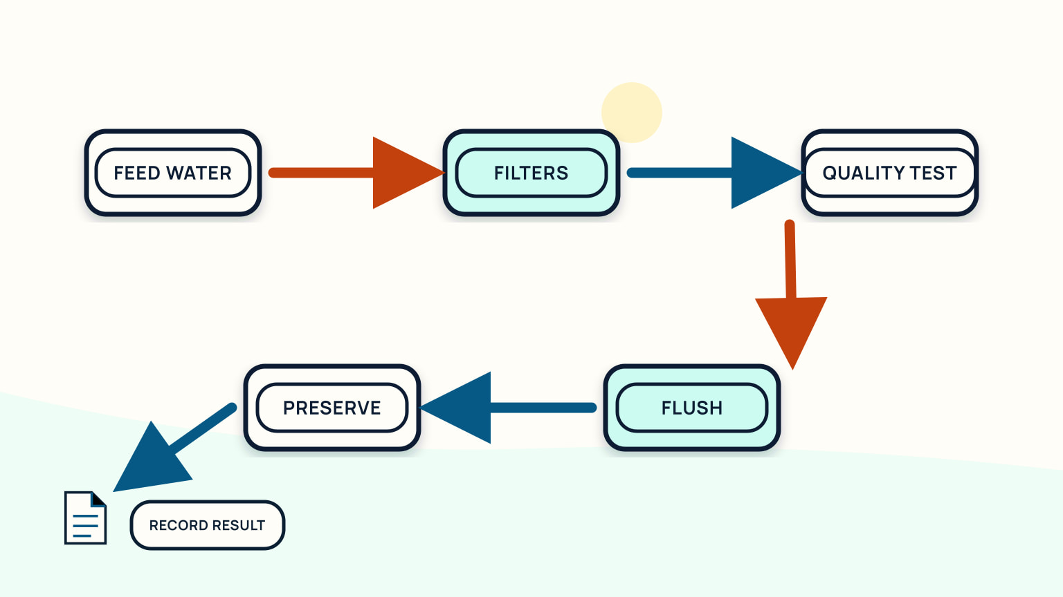 Five connected maintenance cards from feed water through filter, test, flush, and preserve, ending at a record document