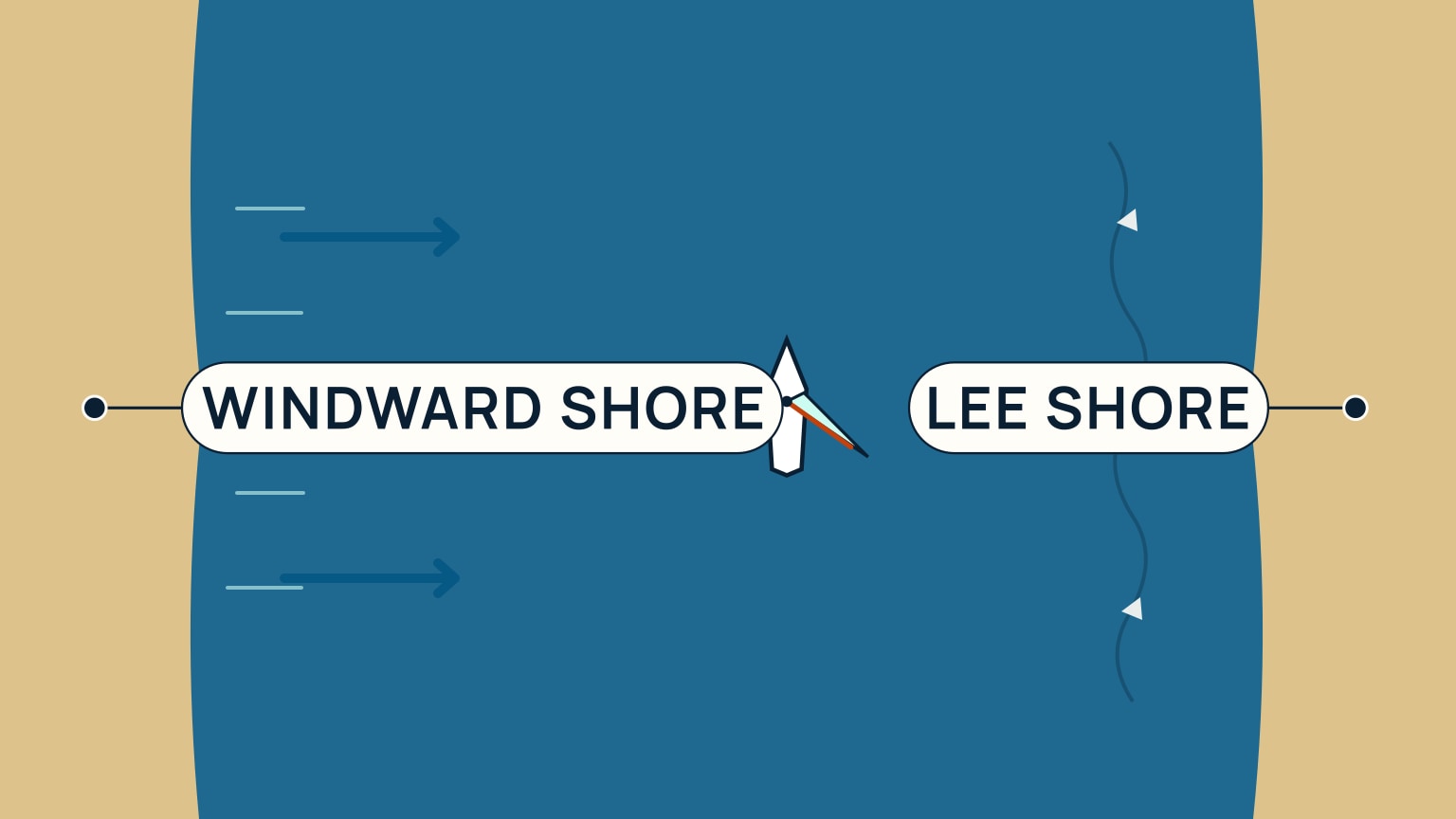 A top-down scene of open blue water between two sandy shores. On the left, a tan coastline runs down the frame with short calm ripple marks beside it, labeled Windward shore. Three navy arrows cross the middle of the frame pointing right. On the right, a second tan coastline has a wavy dark line and small whitecaps beside it, labeled Lee shore. A small white sailboat with an orange boom sits in the open water between them, bow pointing toward the top of the frame