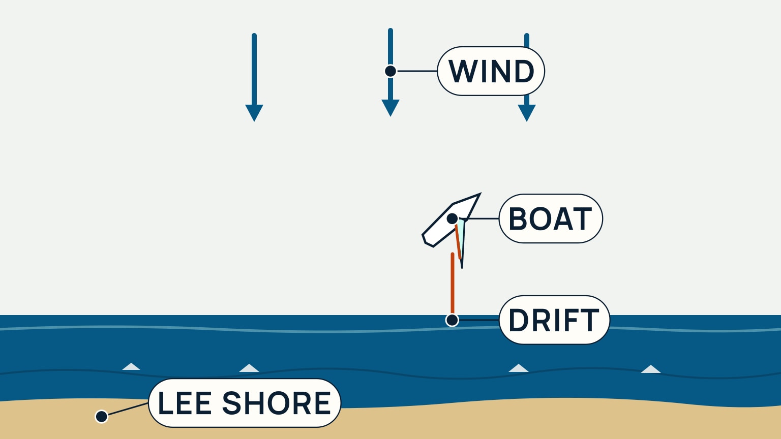 A square-ish scene: three dark-blue arrows near the top point straight down, and the middle one is labeled Wind. Below them, a small white sailboat labeled Boat angles toward the upper right, close-hauled, with a rust-orange boom and a light mint sail. A solid orange arrow labeled Drift points straight down from the boat toward the water. A darker, rougher band of water with small whitecaps crosses the lower part of the frame, above a sandy tan shore with two dark rocks, labeled Lee shore, along the bottom edge