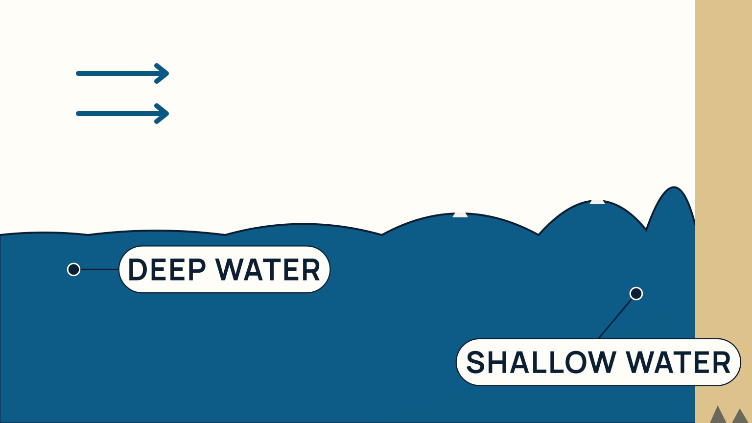 A wide scene showing the sea in profile: two navy arrows near the top point right, over open water. On the left, low, gentle waves sit beside a label reading Deep water. Moving right, the waves grow taller and steeper, cresting in small white whitecaps, right next to a tan shore strip with two dark rocks at its base, labeled Shallow water