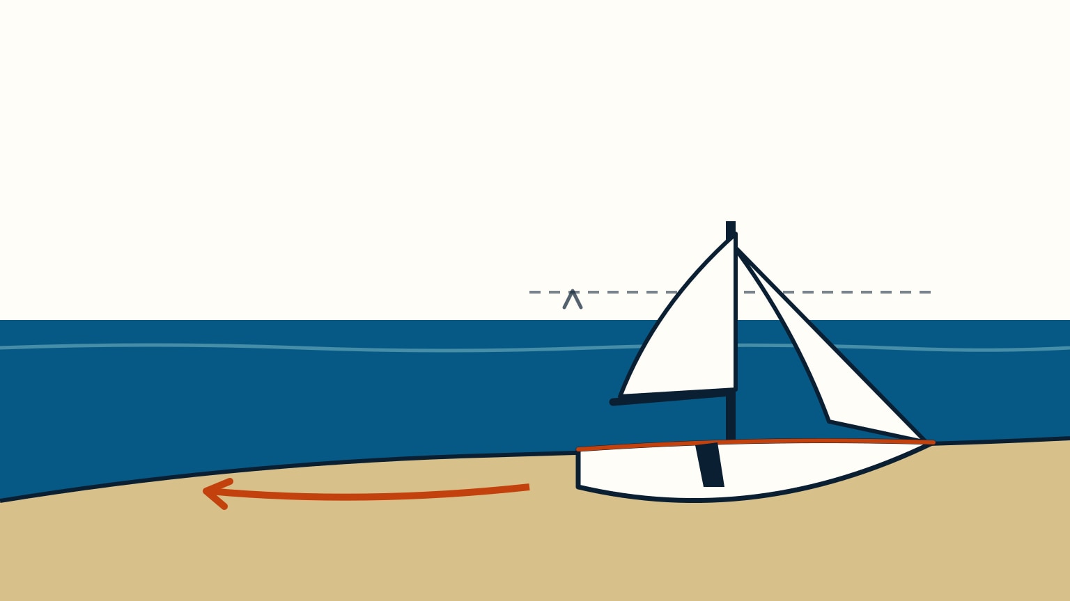 A cutaway view shows a sailboat's keel resting on a sloped, sandy bottom, with a dashed tide line marking how much higher the water will rise and an arrow pointing toward deeper water.