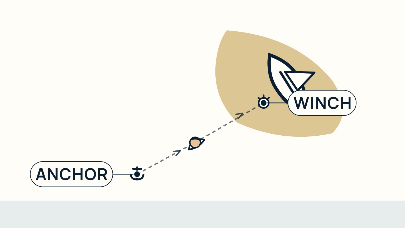 An overhead view shows a dinghy rowing a kedge anchor out from a grounded sailboat toward deeper water, with the anchor rode leading back to a winch in the cockpit.