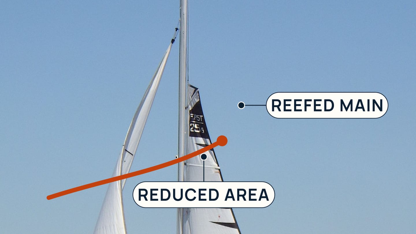 A real reefed mainsail with labels marking the reefed main and its reduced sail area