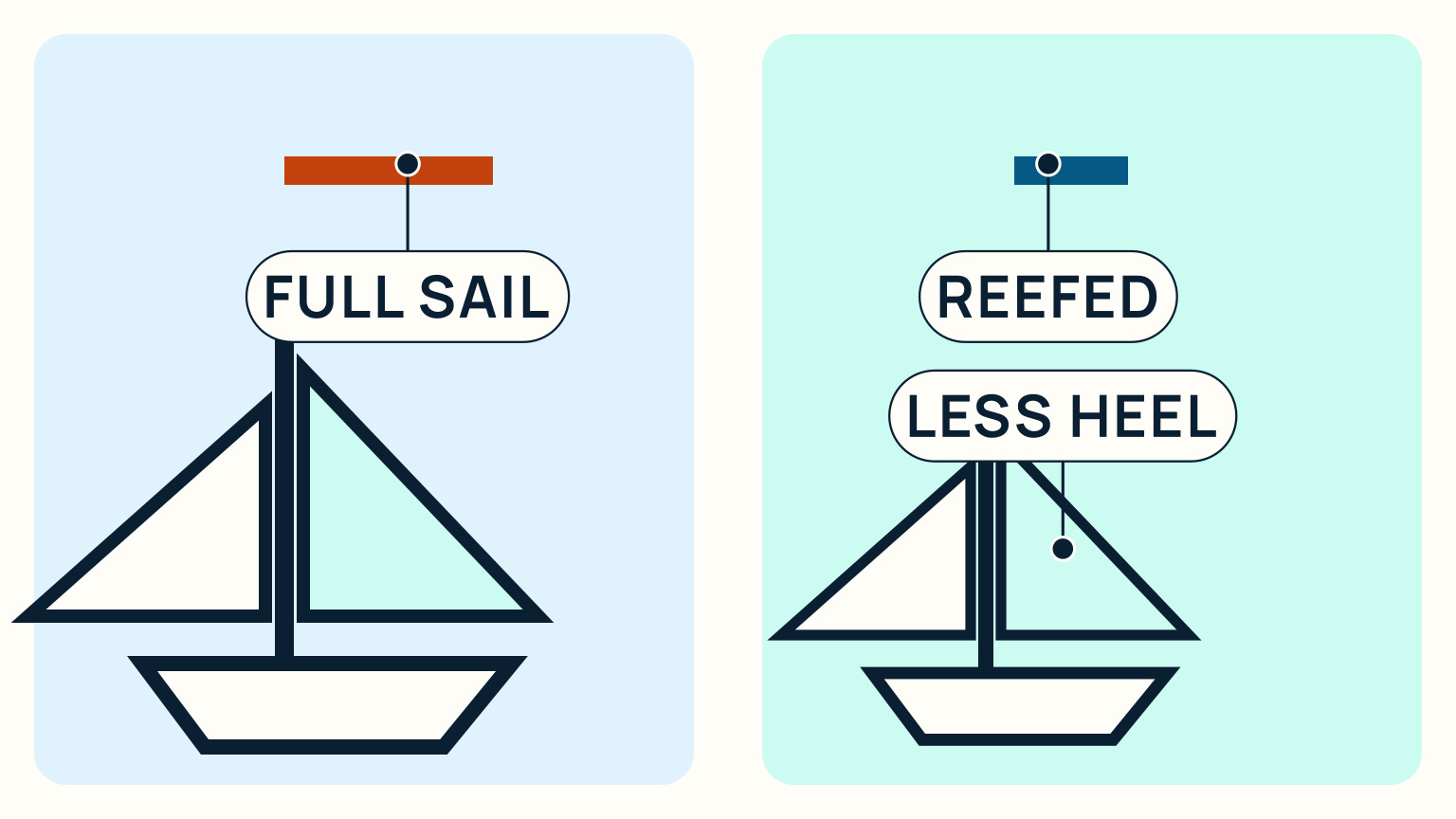 A simplified force scene shows a boat standing more upright after its mainsail is reduced