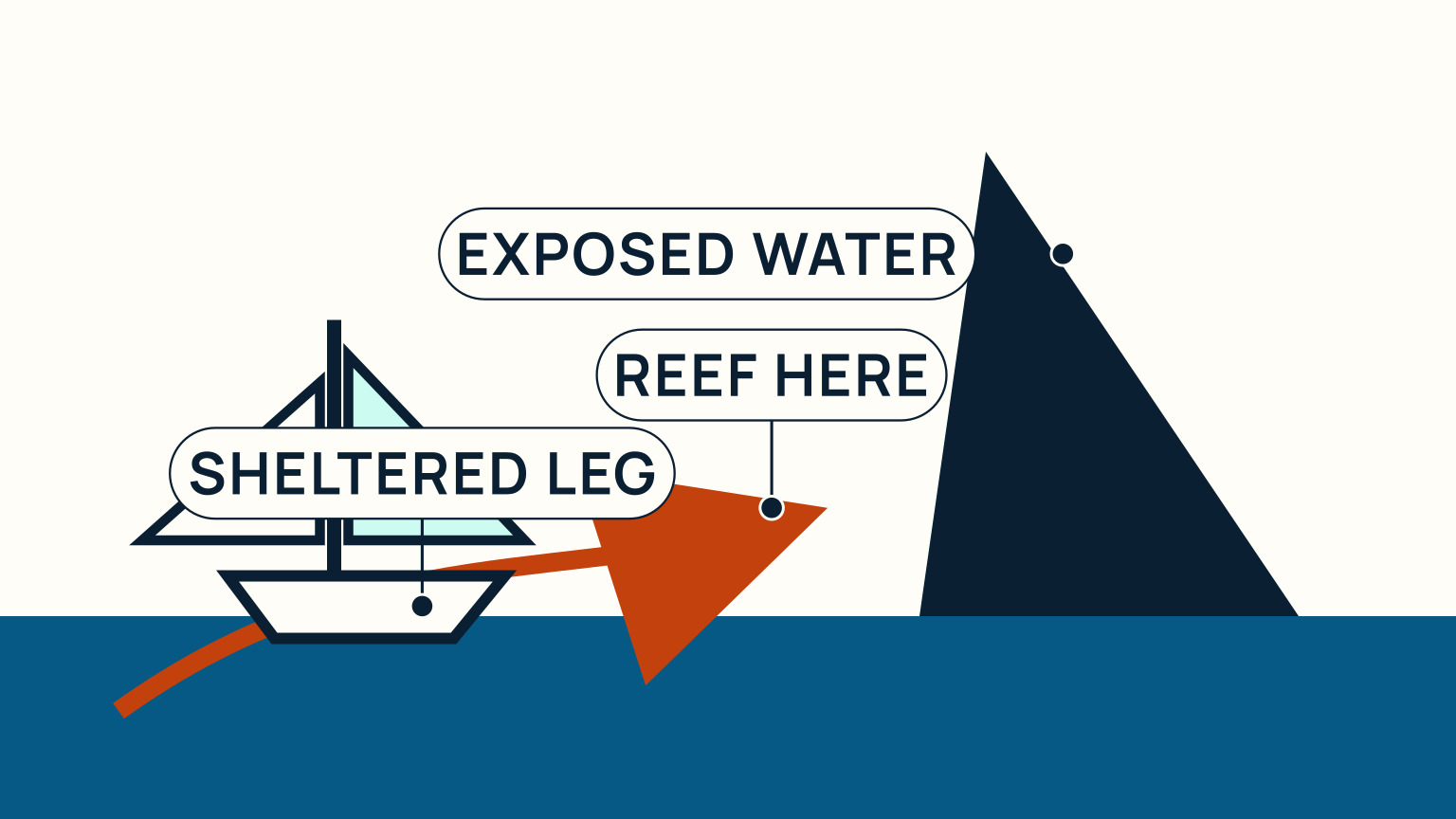 A wave-and-boat scene marks the difference between a sheltered leg and a more exposed stretch ahead