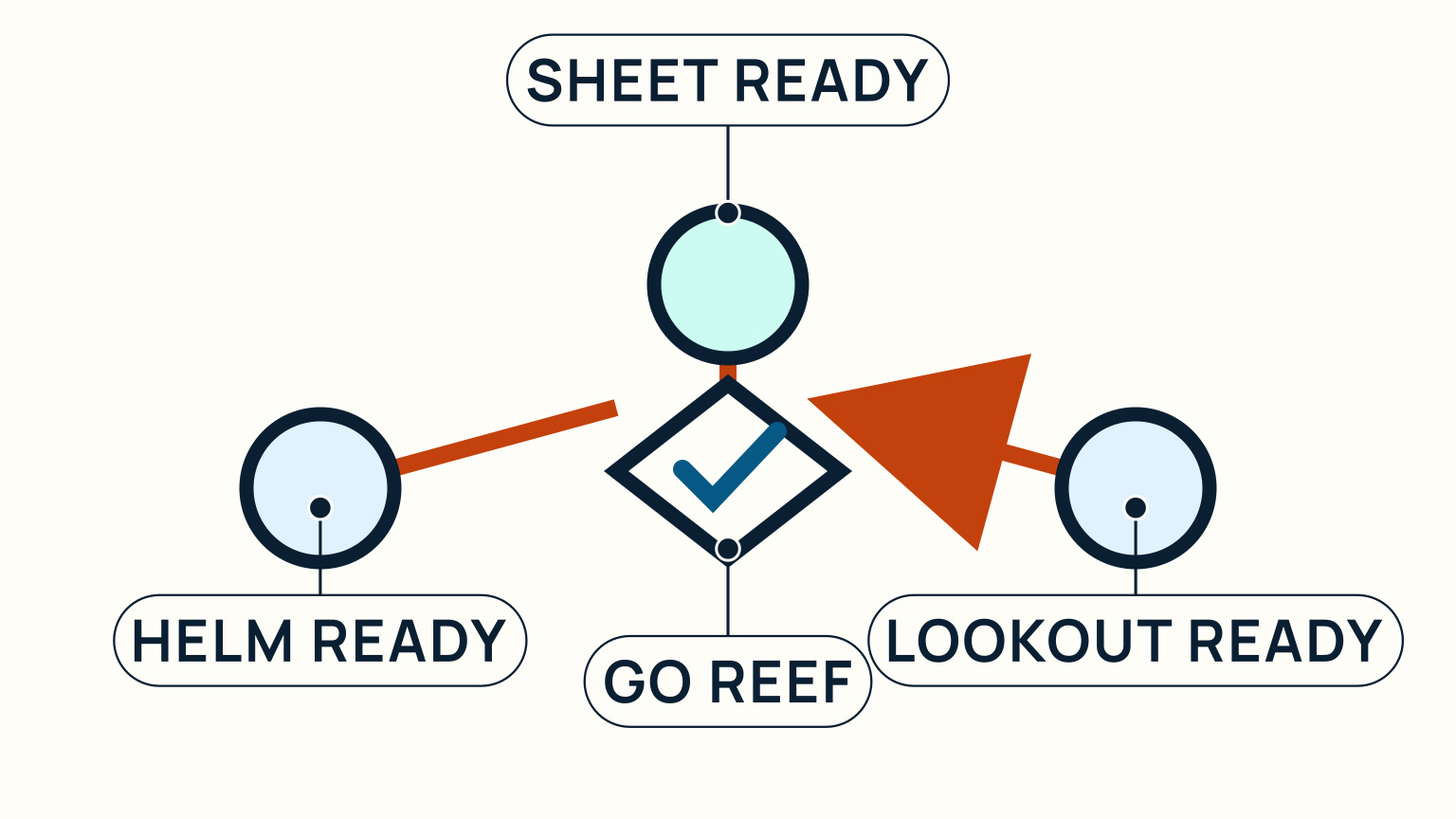 Three readiness checks feed one go-reef decision