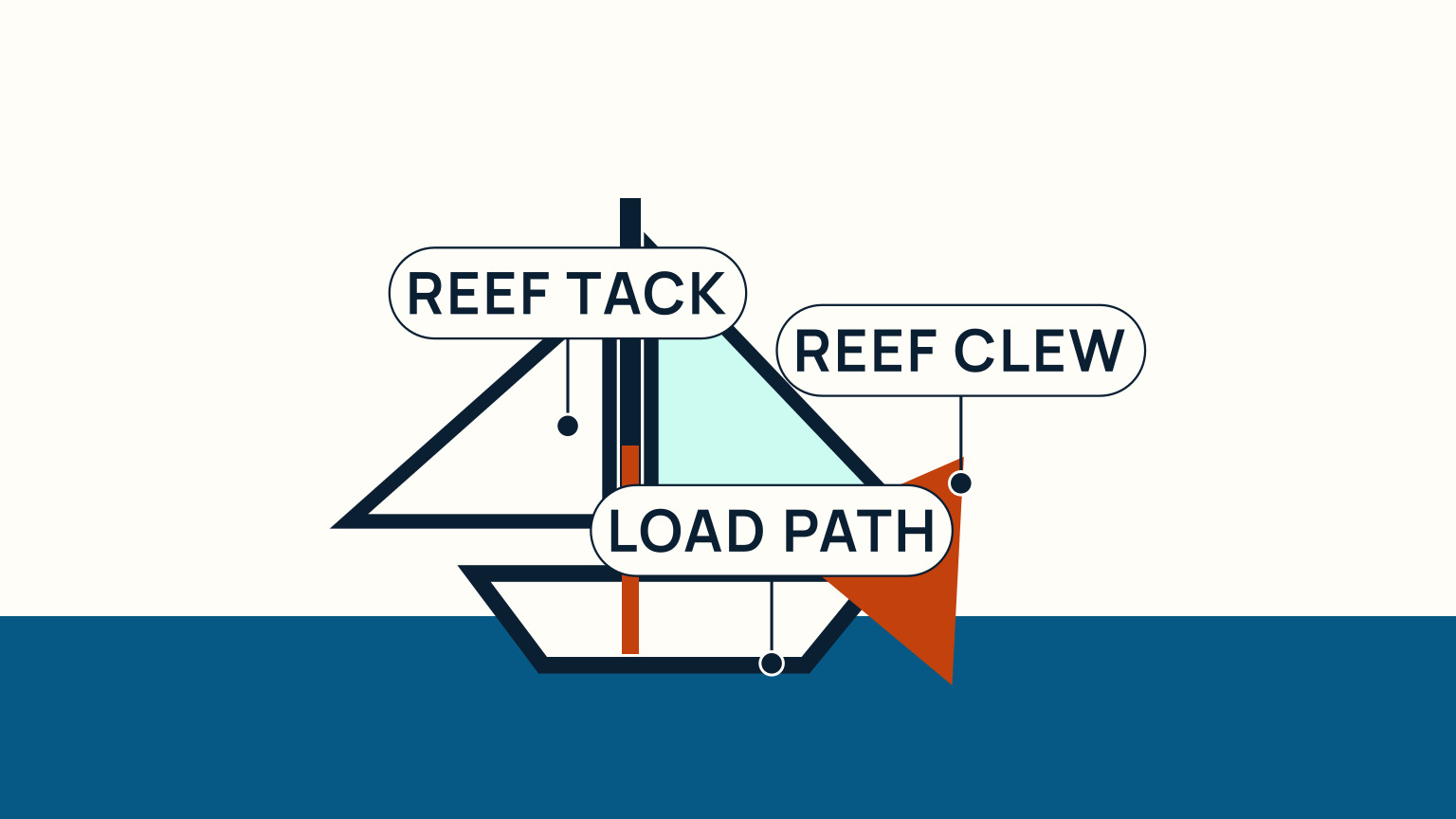 A reefed sail diagram marks the reef tack, reef clew, and load path