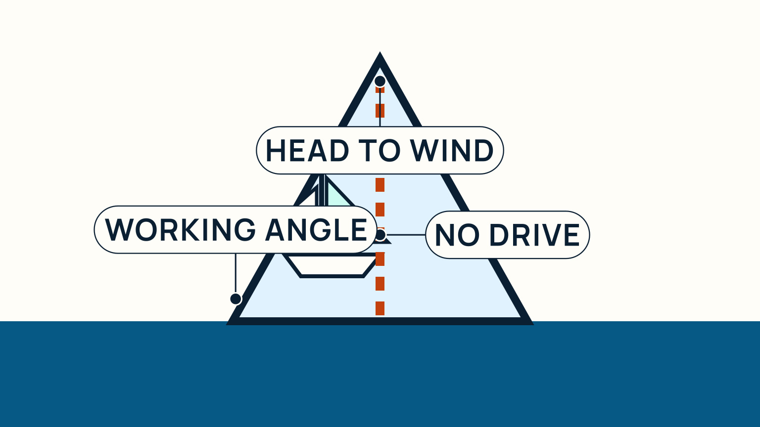 An overhead geometry scene marks a stalled boat at the head-to-wind wedge between two workable close-hauled courses