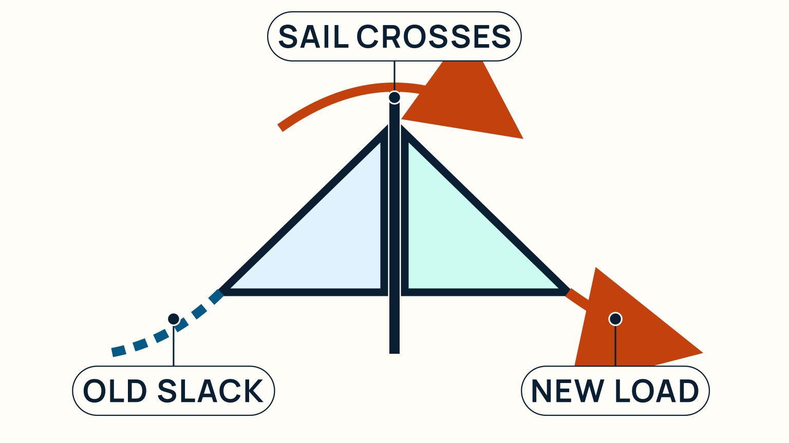 A sail crosses the mast while the old sheet goes slack and the new sheet takes load