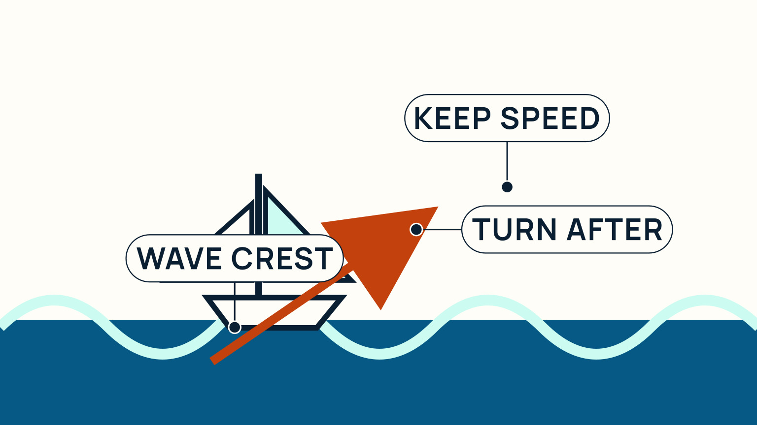 A wave-timing scene shows a boat beginning its turn after a crest rather than losing speed at the steepest part of the chop