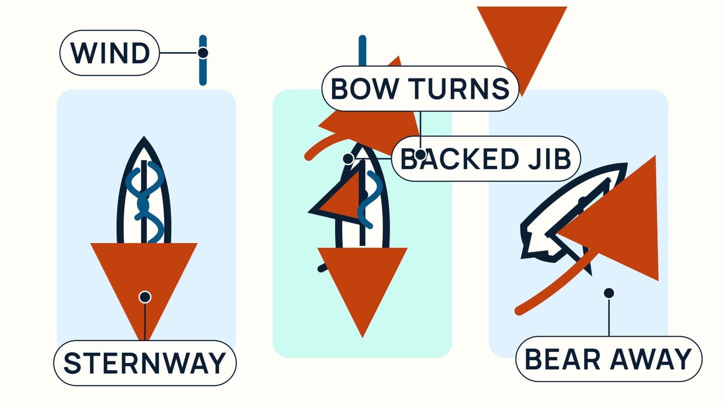 Three top-down boats show sternway astern, a backed jib turning the bow, then the boat bearing away with both sails filled