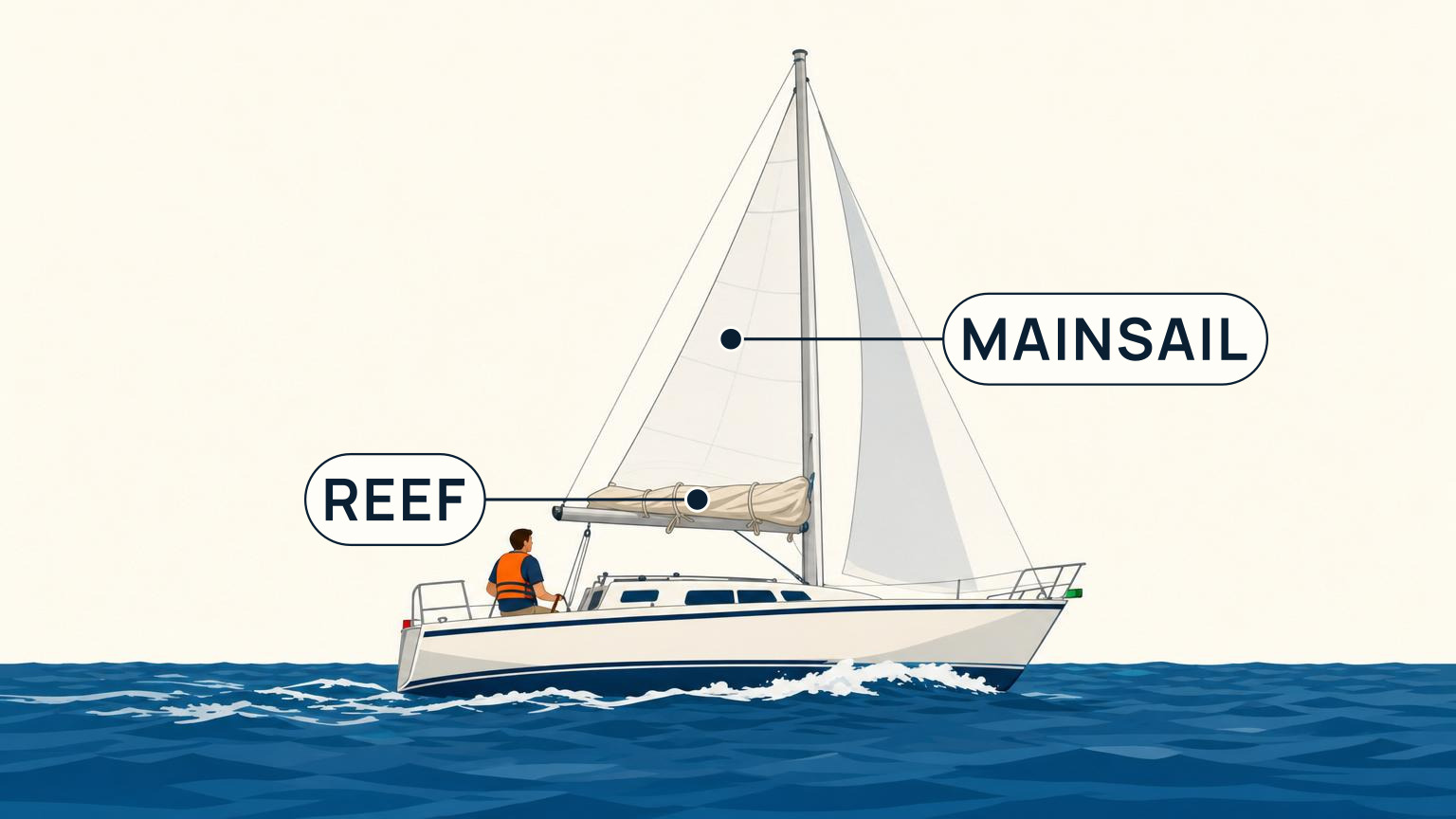 Sailboat underway with the lower part of the mainsail gathered to reduce its exposed area