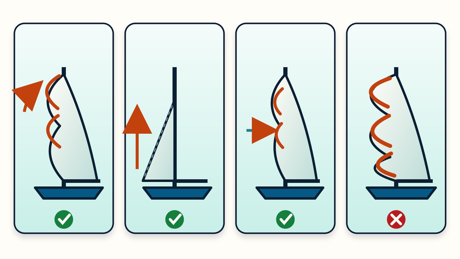 Four moments showing a tack, hoist, controlled depowering, and unwanted prolonged flogging