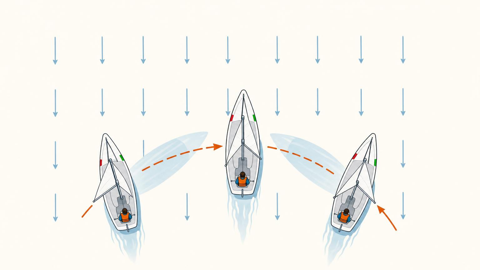 Three successive positions of a dinghy tacking through steady wind as the boom and wind-facing side change sides