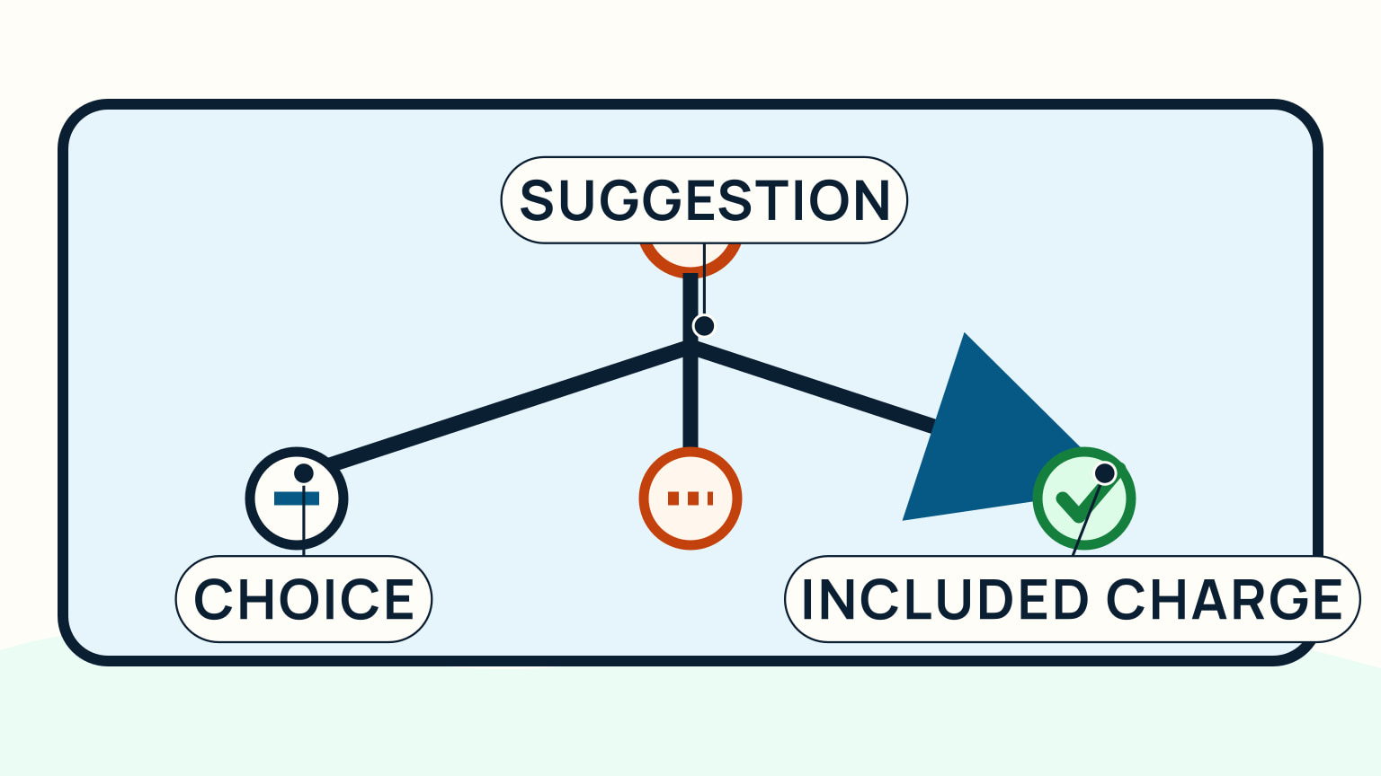 A simple decision scene separating discretionary gratuity, a suggested amount, and an included service charge
